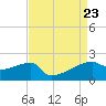 Point Au Fer tide chart for Friday, August 23, 2024