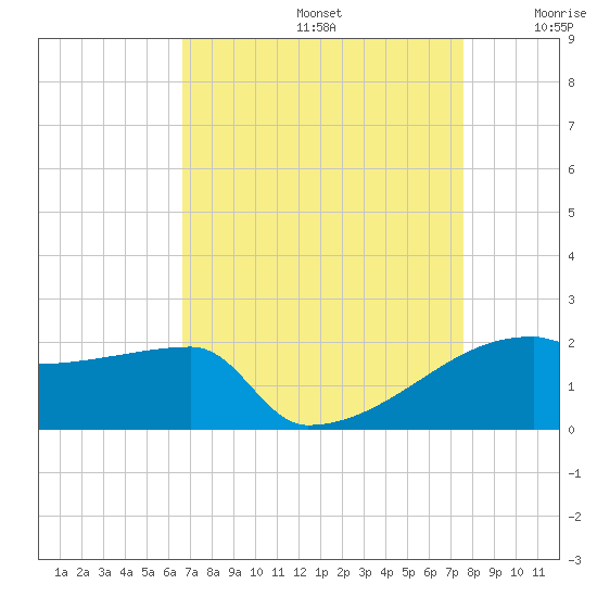 Point Au Fer tide chart for Saturday, August 24, 2024