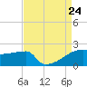 Point Au Fer tide chart for Saturday, August 24, 2024