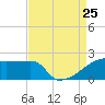 Point Au Fer tide chart for Sunday, August 25, 2024