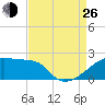 Point Au Fer tide chart for Monday, August 26, 2024