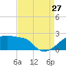 Point Au Fer tide chart for Tuesday, August 27, 2024