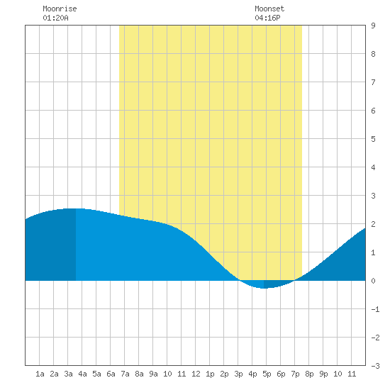 Point Au Fer tide chart for Wednesday, August 28, 2024
