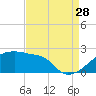 Point Au Fer tide chart for Wednesday, August 28, 2024