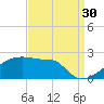 Point Au Fer tide chart for Friday, August 30, 2024