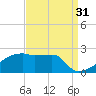 Point Au Fer tide chart for Saturday, August 31, 2024