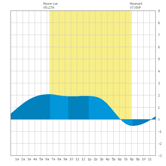 Point Au Fer tide chart for Saturday, August 3, 2024