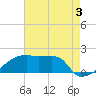 Point Au Fer tide chart for Saturday, August 3, 2024