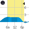 Point Au Fer tide chart for Sunday, August 4, 2024
