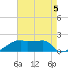 Point Au Fer tide chart for Monday, August 5, 2024