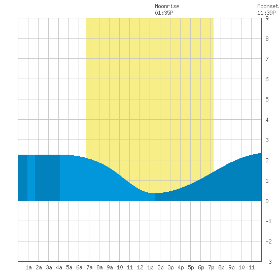 Point Au Fer tide chart for Tuesday, September 10, 2024