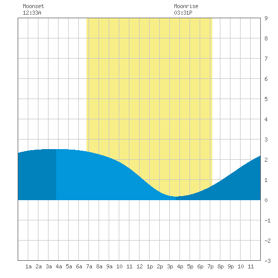 Point Au Fer tide chart for Thursday, September 12, 2024
