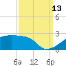 Point Au Fer tide chart for Friday, September 13, 2024