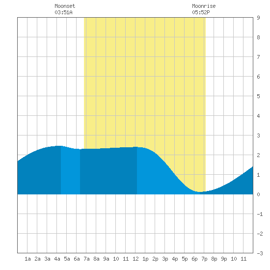 Point Au Fer tide chart for Sunday, September 15, 2024