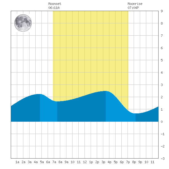 Point Au Fer tide chart for Tuesday, September 17, 2024