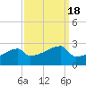 Point Au Fer tide chart for Wednesday, September 18, 2024