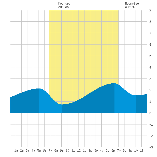 Point Au Fer tide chart for Thursday, September 19, 2024