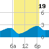 Point Au Fer tide chart for Thursday, September 19, 2024