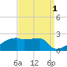 Point Au Fer tide chart for Sunday, September 1, 2024