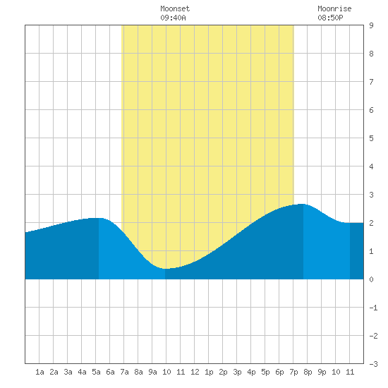 Point Au Fer tide chart for Friday, September 20, 2024