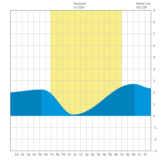 Point Au Fer tide chart for Saturday, September 21, 2024