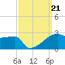 Point Au Fer tide chart for Saturday, September 21, 2024