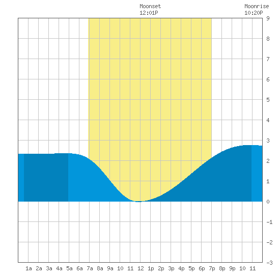 Point Au Fer tide chart for Sunday, September 22, 2024