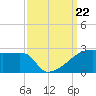 Point Au Fer tide chart for Sunday, September 22, 2024
