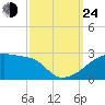 Point Au Fer tide chart for Tuesday, September 24, 2024