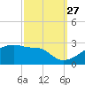 Point Au Fer tide chart for Friday, September 27, 2024