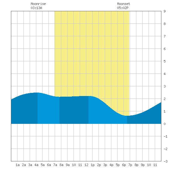 Point Au Fer tide chart for Saturday, September 28, 2024
