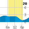 Point Au Fer tide chart for Saturday, September 28, 2024