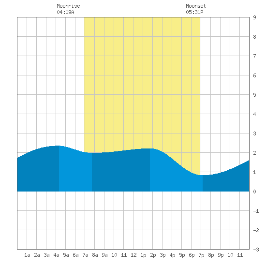 Point Au Fer tide chart for Sunday, September 29, 2024