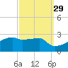 Point Au Fer tide chart for Sunday, September 29, 2024