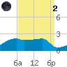 Point Au Fer tide chart for Monday, September 2, 2024