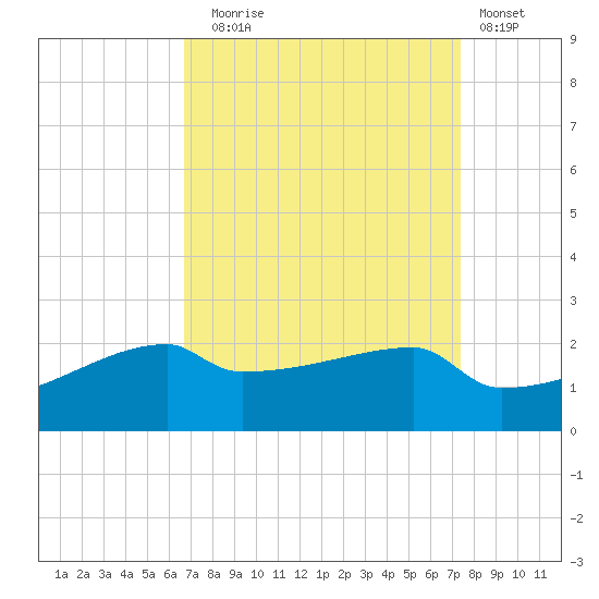 Point Au Fer tide chart for Wednesday, September 4, 2024