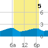 Point Au Fer tide chart for Thursday, September 5, 2024