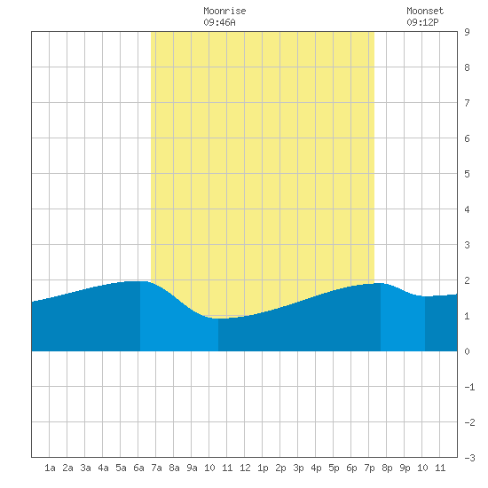Point Au Fer tide chart for Friday, September 6, 2024