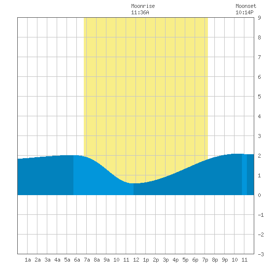 Point Au Fer tide chart for Sunday, September 8, 2024