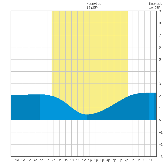 Point Au Fer tide chart for Monday, September 9, 2024
