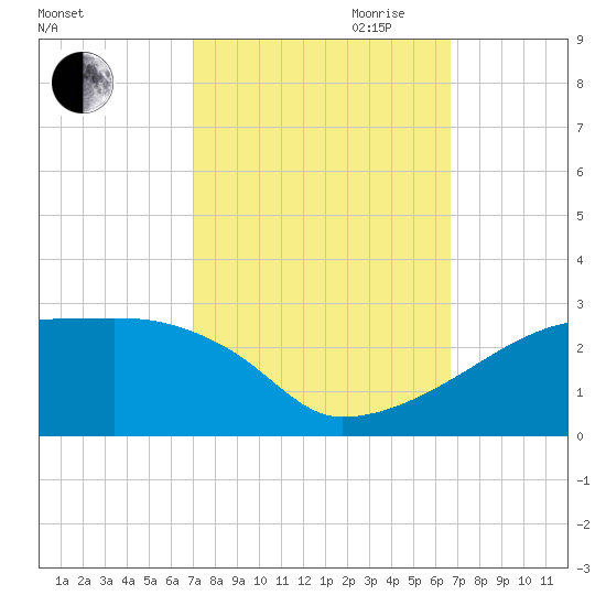 Point Au Fer tide chart for Thursday, October 10, 2024