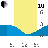 Point Au Fer tide chart for Thursday, October 10, 2024