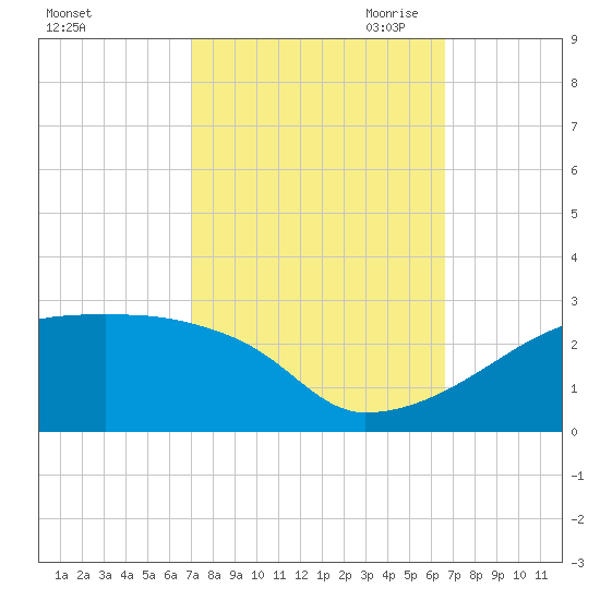 Point Au Fer tide chart for Friday, October 11, 2024