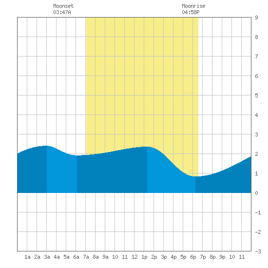 Point Au Fer tide chart for Monday, October 14, 2024