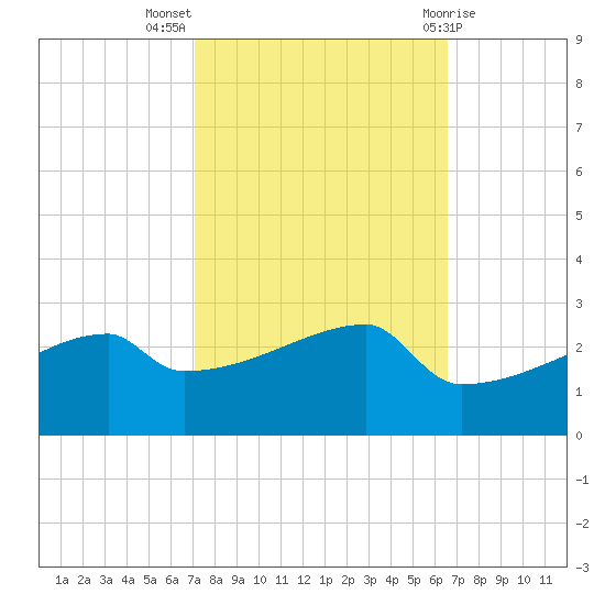 Point Au Fer tide chart for Tuesday, October 15, 2024