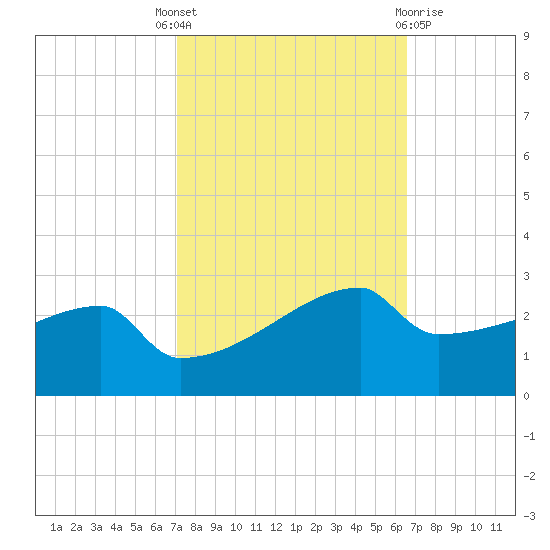 Point Au Fer tide chart for Wednesday, October 16, 2024