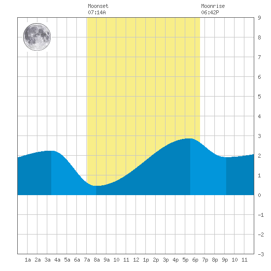 Point Au Fer tide chart for Thursday, October 17, 2024