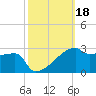 Point Au Fer tide chart for Friday, October 18, 2024