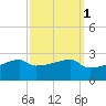 Point Au Fer tide chart for Tuesday, October 1, 2024
