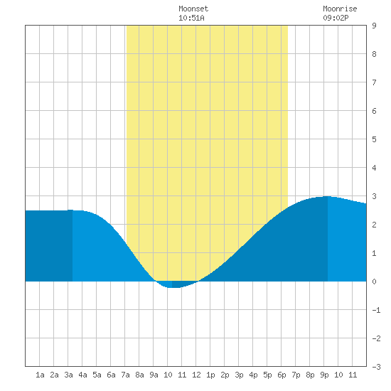 Point Au Fer tide chart for Sunday, October 20, 2024